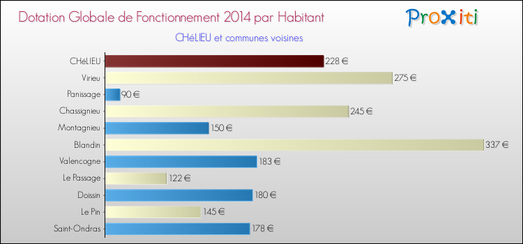 Montant des dotations globales de fonctionnement DGF par Habitant pour CHéLIEU et les communes proches en 2014. Comparaison des des dotations globales de fonctionnement DGF par habitant pour CHéLIEU et les communes voisines en 2014.