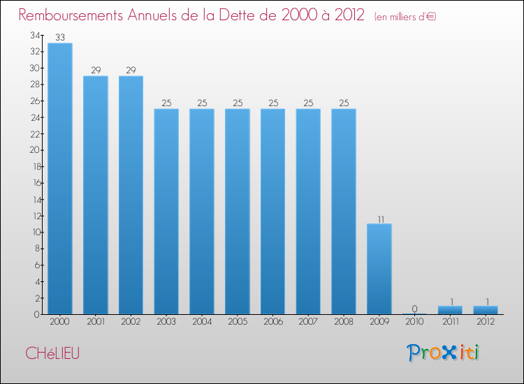 Evolution de l'annuité de la dette pour la commune de CHéLIEU de 2000 à 2012 Annuités de la dette pour CHéLIEU de 2000 à 2012