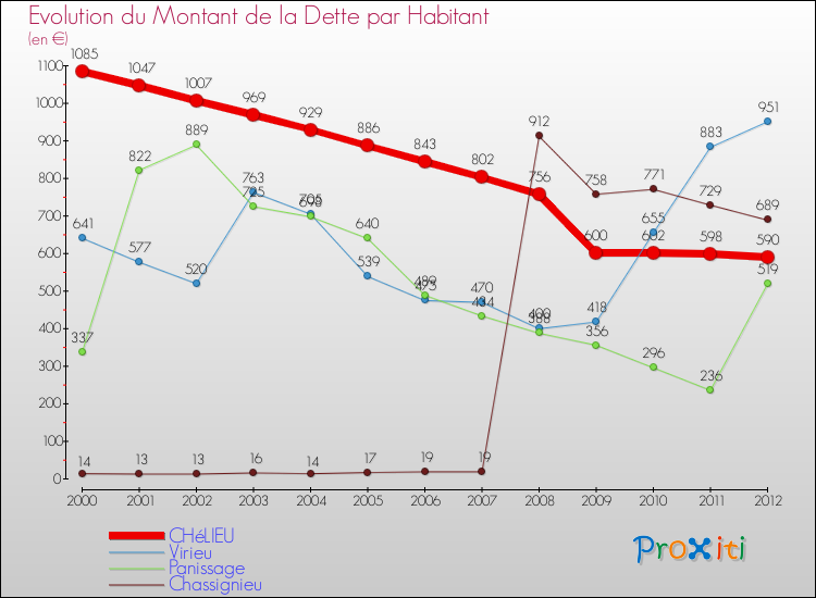 Evolution de la dette par habitant pour la commune de CHéLIEU et les communes proches de 2000 à 2012 Comparaison de la dette par habitant pour CHéLIEU et les communes voisines de 2000 à 2012