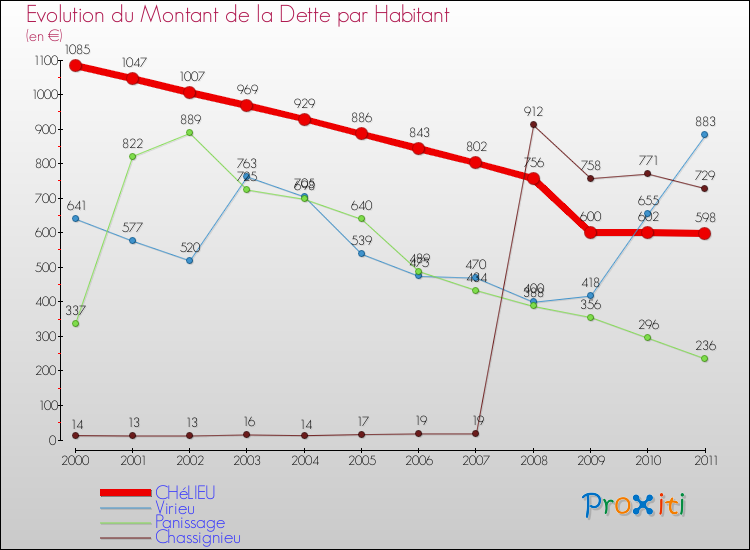Evolution de la dette par habitant pour la commune de CHéLIEU et les communes proches Comparaison de la dette par habitant pour CHéLIEU et les communes voisines