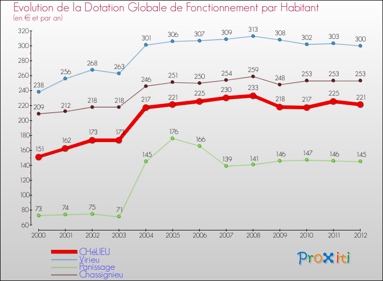 Evolution et montant de la dotation globale de fonctionnement par Habitant pour CHéLIEU et les communes proches Comparaison des dotations globales de fonctionnement par habitant pour CHéLIEU et les communes voisines