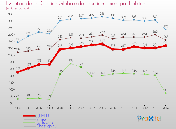 Evolution et montant de la dotation globale de fonctionnement par Habitant pour CHéLIEU et les communes proches de 2000 à 2014. Comparaison des dotations globales de fonctionnement par habitant pour CHéLIEU et les communes voisines de 2000 à 2014.