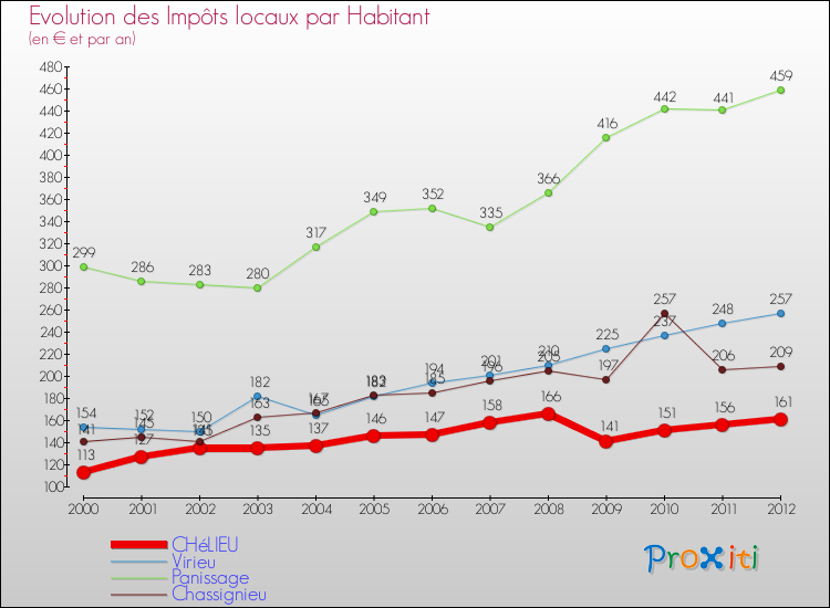 Evolution et montant des impôts locaux par Habitant pour CHéLIEU et les communes proches Comparaison des impôts locaux par habitant pour CHéLIEU et les communes voisines