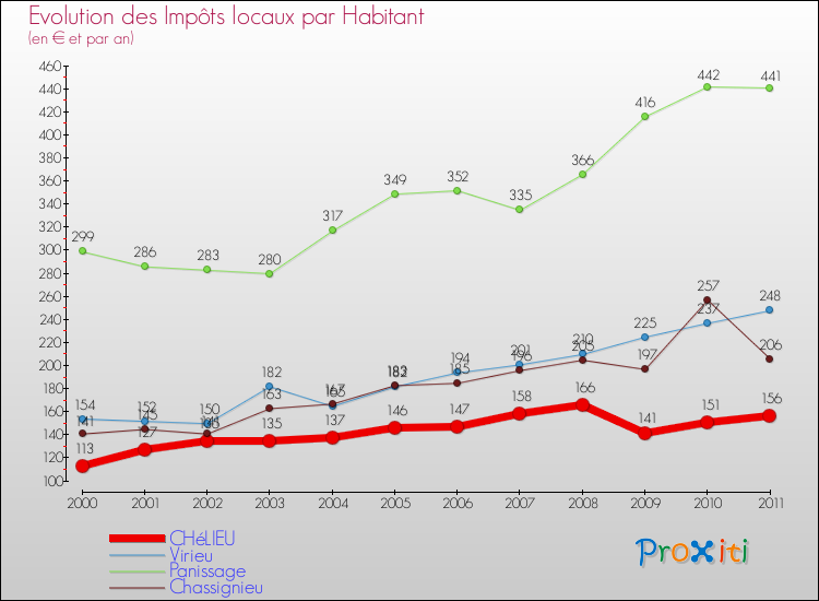 Evolution et montant des impôts locaux par Habitant pour CHéLIEU et les communes proches Comparaison des impôts locaux par habitant pour CHéLIEU et les communes voisines
