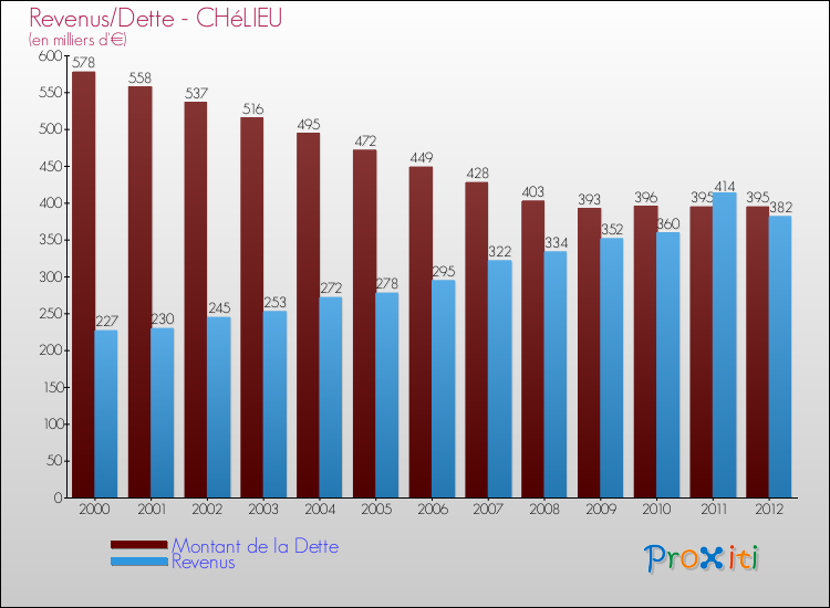 Evolution comparée de la dette et des revenus pour la commune de CHéLIEU de 2000 à 2012 Comparaison de la dette et des revenus pour CHéLIEU de 2000 à 2012