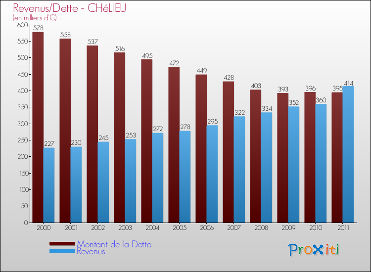 Evolution comparée de la dette et des revenus pour la commune de CHéLIEU de 2000 à 2011 Comparaison de la dette et des revenus pour CHéLIEU de 2000 à 2011
