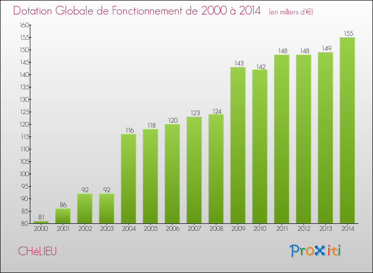 Evolution du montant de la Dotation Globale de Fonctionnement pour la commune de CHéLIEU de 2000 à 2014 Evolution du montant de la Dotation Globale de Fonctionnement pour CHéLIEU de 2000 à 2014