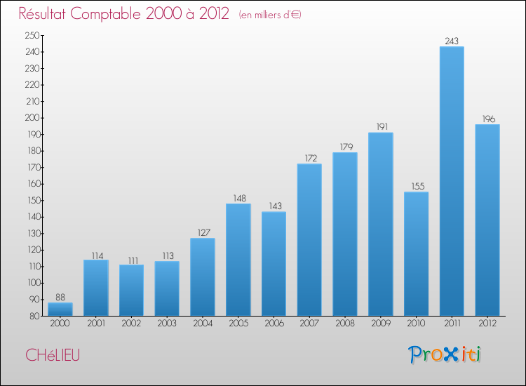 Evolution du résultat comptable pour la commune de CHéLIEU de 2000 à 2012 Evolution du résultat comptable pour CHéLIEU de 2000 à 2012