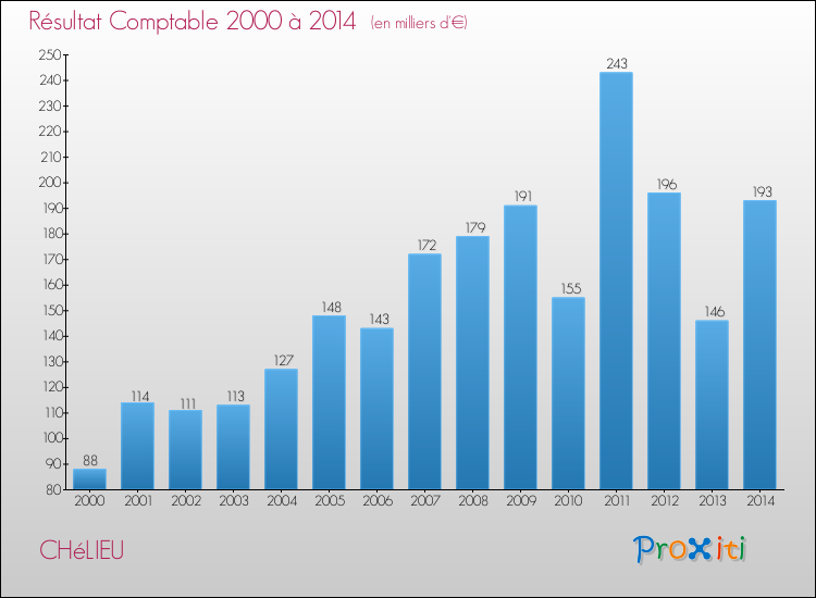 Evolution du résultat comptable pour la commune de CHéLIEU de 2000 à 2014 Evolution du résultat comptable pour CHéLIEU de 2000 à 2014
