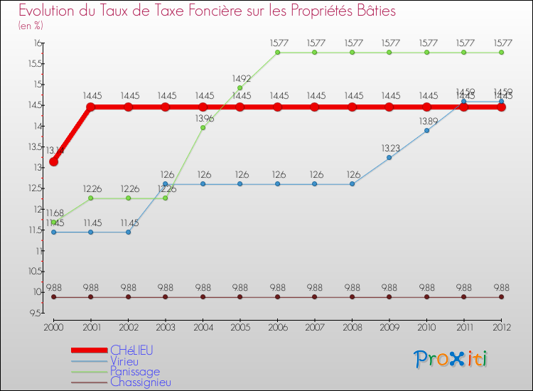 Evolution du taux de la taxe foncière sur le bati pour CHéLIEU et les communes proches de 2000 à 2012 Comparaison des taux de taxe foncière sur le bati pour CHéLIEU et les communes voisines de 2000 à 2012