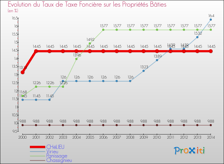 Evolution du taux de la taxe foncière sur le bati pour CHéLIEU et les communes proches de 2000 à 2014 Comparaison des taux de taxe foncière sur le bati pour CHéLIEU et les communes voisines de 2000 à 2014