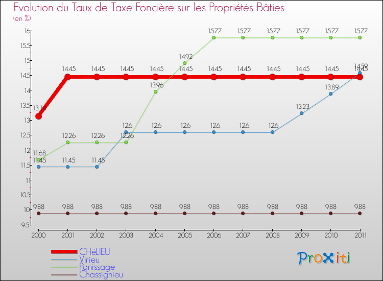 Evolution du taux de la taxe foncière sur le bati pour CHéLIEU et les communes proches Comparaison des taux de taxe foncière sur le bati pour CHéLIEU et les communes voisines
