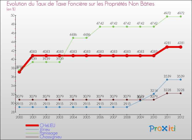 Evolution du taux de la taxe foncière sur les immeubles et terrains non batis pour CHéLIEU et les communes proches de 2000 à 2012 Comparaison des taux de la taxe foncière sur les immeubles et terrains non batis pour CHéLIEU et les communes voisines de 2000 à 2012