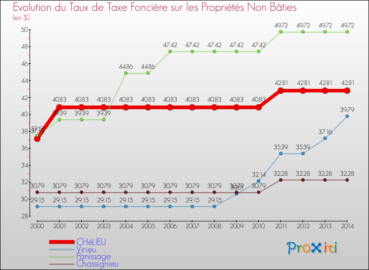 Evolution du taux de la taxe foncière sur les immeubles et terrains non batis pour CHéLIEU et les communes proches de 2000 à 2014 Comparaison des taux de la taxe foncière sur les immeubles et terrains non batis pour CHéLIEU et les communes voisines de 2000 à 2014