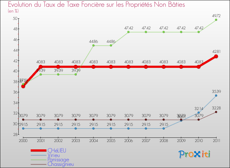 Evolution du taux de la taxe foncière sur les immeubles et terrains non batis pour CHéLIEU et les communes proches Comparaison des taux de la taxe foncière sur les immeubles et terrains non batis pour CHéLIEU et les communes voisines