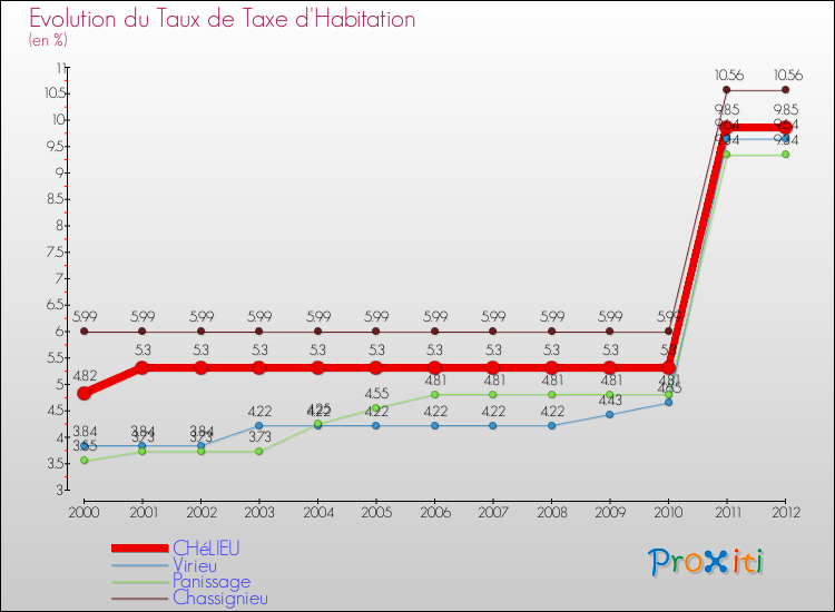 Evolution du taux de la taxe d'habitation pour CHéLIEU et les communes proches Comparaison des taux de la taxe d'habitation pour CHéLIEU et les communes voisines