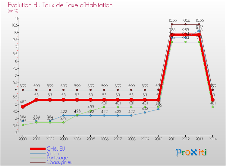 Evolution du taux de la taxe d'habitation pour CHéLIEU et les communes proches de 2000 à 2014 Comparaison des taux de la taxe d'habitation pour CHéLIEU et les communes voisines de 2000 à 2014