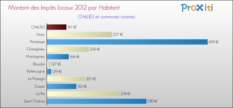 Montant des impôts locaux par Habitant pour CHéLIEU et les communes proches Comparaison des impôts locaux par habitant pour CHéLIEU et les communes voisines