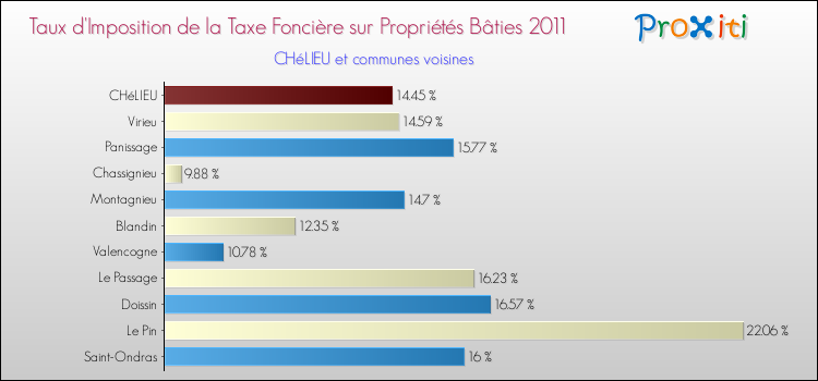 Taux d'imposition de la taxe foncière sur le bati 2011 pour CHéLIEU et les communes proches Comparaison des taux d'imposition de la taxe foncière sur le bati 2011 pour CHéLIEU et les communes voisines