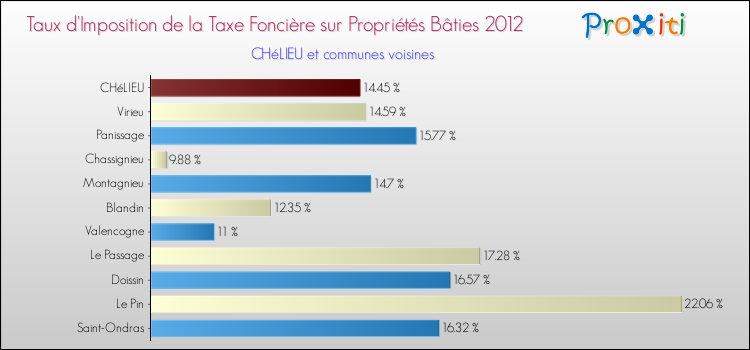 Taux d'imposition de la taxe foncière sur le bati 2012 pour CHéLIEU et les communes proches Comparaison des taux d'imposition de la taxe foncière sur le bati 2012 pour CHéLIEU et les communes voisines