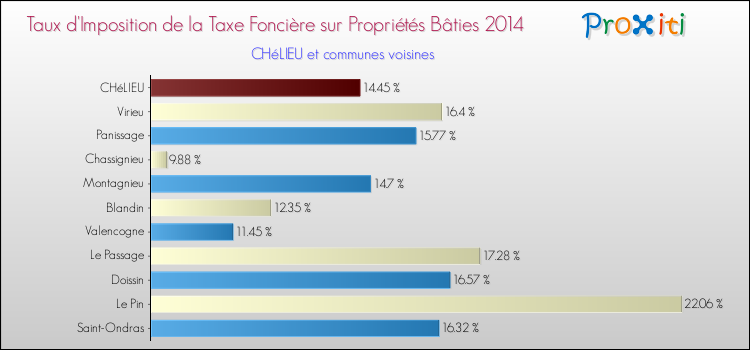 Taux d'imposition de la taxe foncière sur le bati 2014 pour CHéLIEU et les communes proches Comparaison des taux d'imposition de la taxe foncière sur le bati 2014 pour CHéLIEU et les communes voisines