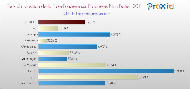 Taux d'imposition de la taxe foncière sur les immeubles et terrains non batis 2011 pour CHéLIEU et les communes proches Comparaison des taux d'imposition de la taxe foncière sur les immeubles et terrains non batis 2011 pour CHéLIEU et les communes voisines