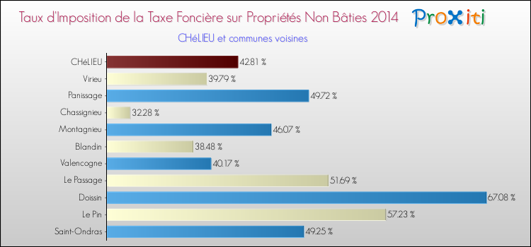 Taux d'imposition de la taxe foncière sur les immeubles et terrains non batis 2014 pour CHéLIEU et les communes proches Comparaison des taux d'imposition de la taxe foncière sur les immeubles et terrains non batis 2014 pour CHéLIEU et les communes voisines