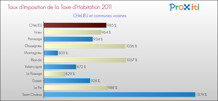 Taux d'imposition de la taxe d'habitation 2011 pour CHéLIEU et les communes proches Comparaison des taux d'imposition de la taxe d'habitation 2011 pour CHéLIEU et les communes voisines