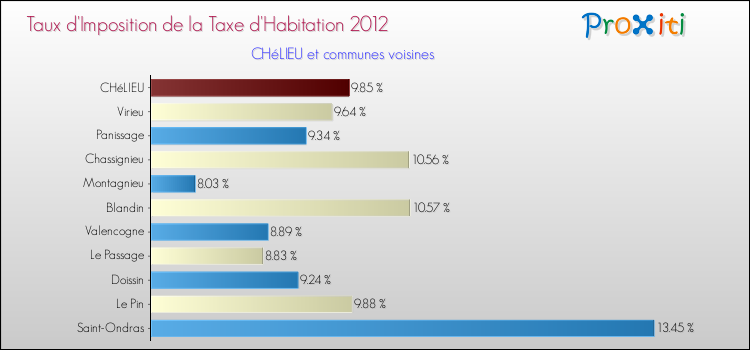 Taux d'imposition de la taxe d'habitation 2012 pour CHéLIEU et les communes proches Comparaison des taux d'imposition de la taxe d'habitation 2012 pour CHéLIEU et les communes voisines