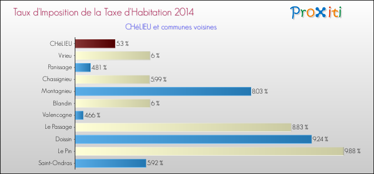 Taux d'imposition de la taxe d'habitation 2014 pour CHéLIEU et les communes proches Comparaison des taux d'imposition de la taxe d'habitation 2014 pour CHéLIEU et les communes voisines