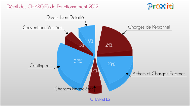Décomposition des Charges de Fonctionnement 2012 de la commune de CHEVRIèRES Charges de Fonctionnement 2012 pour la commune de CHEVRIèRES