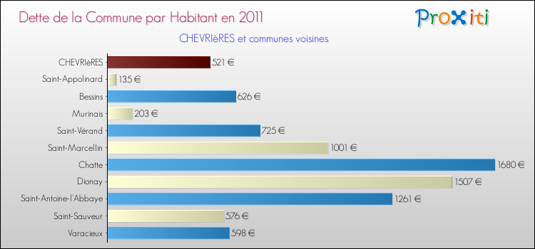 Dette par habitant de la commune en 2011 pour CHEVRIèRES et les communes proches Comparaison de la dette par habitant de la commune en 2011 pour CHEVRIèRES et les communes voisines