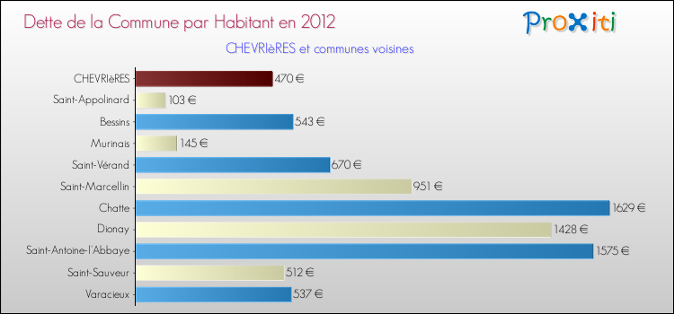 Dette par habitant de la commune en 2012 pour CHEVRIèRES et les communes proches Comparaison de la dette par habitant de la commune en 2012 pour CHEVRIèRES et les communes voisines