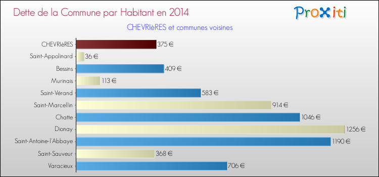 Dette par habitant de la commune en 2014 pour CHEVRIèRES et les communes proches Comparaison de la dette par habitant de la commune en 2014 pour CHEVRIèRES et les communes voisines