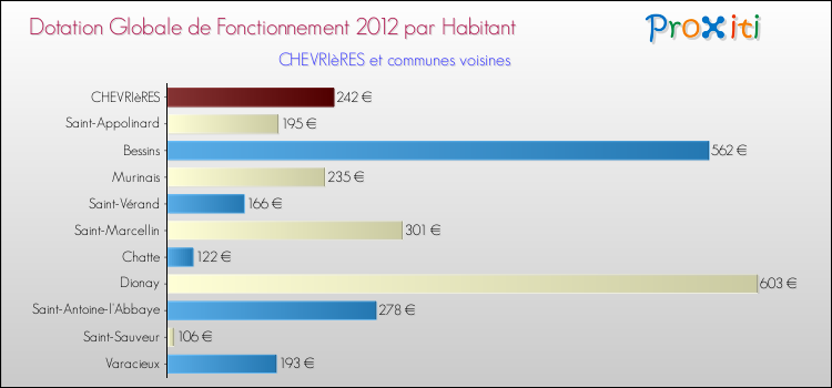 Montant des dotations globales de fonctionnement DGF par Habitant pour CHEVRIèRES et les communes proches Comparaison des des dotations globales de fonctionnement DGF par habitant pour CHEVRIèRES et les communes voisines