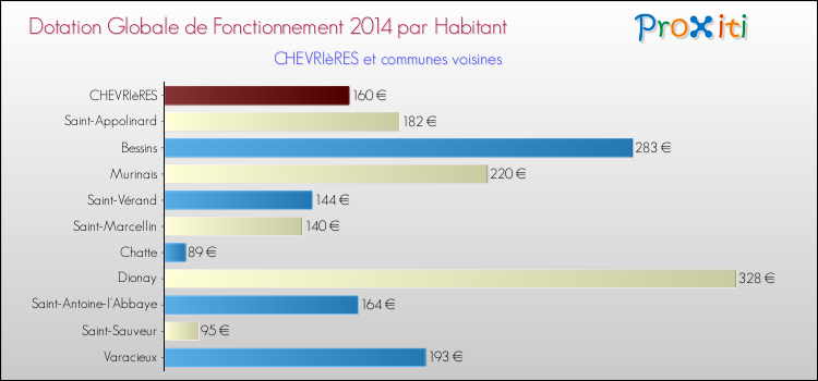 Montant des dotations globales de fonctionnement DGF par Habitant pour CHEVRIèRES et les communes proches en 2014. Comparaison des des dotations globales de fonctionnement DGF par habitant pour CHEVRIèRES et les communes voisines en 2014.