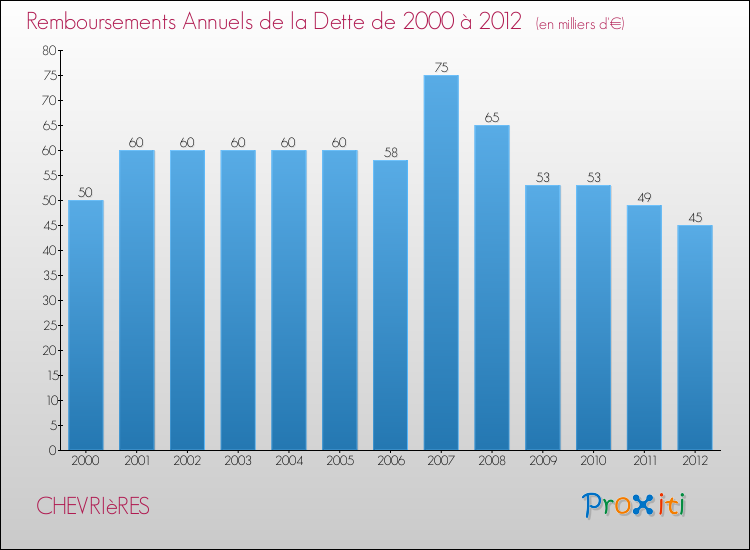 Evolution de l'annuité de la dette pour la commune de CHEVRIèRES de 2000 à 2012 Annuités de la dette pour CHEVRIèRES de 2000 à 2012