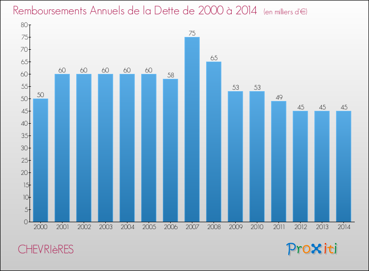 Evolution de l'annuité de la dette pour la commune de CHEVRIèRES de 2000 à 2014 Annuités de la dette pour CHEVRIèRES de 2000 à 2014