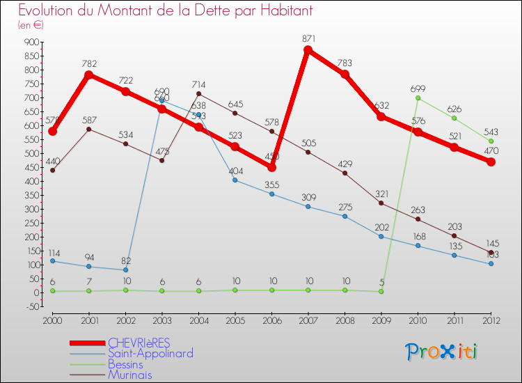 Evolution de la dette par habitant pour la commune de CHEVRIèRES et les communes proches de 2000 à 2012 Comparaison de la dette par habitant pour CHEVRIèRES et les communes voisines de 2000 à 2012