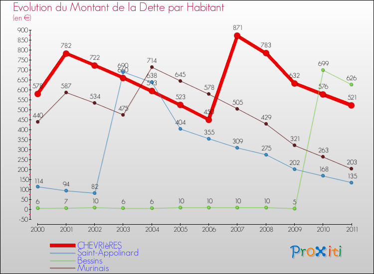 Evolution de la dette par habitant pour la commune de CHEVRIèRES et les communes proches Comparaison de la dette par habitant pour CHEVRIèRES et les communes voisines