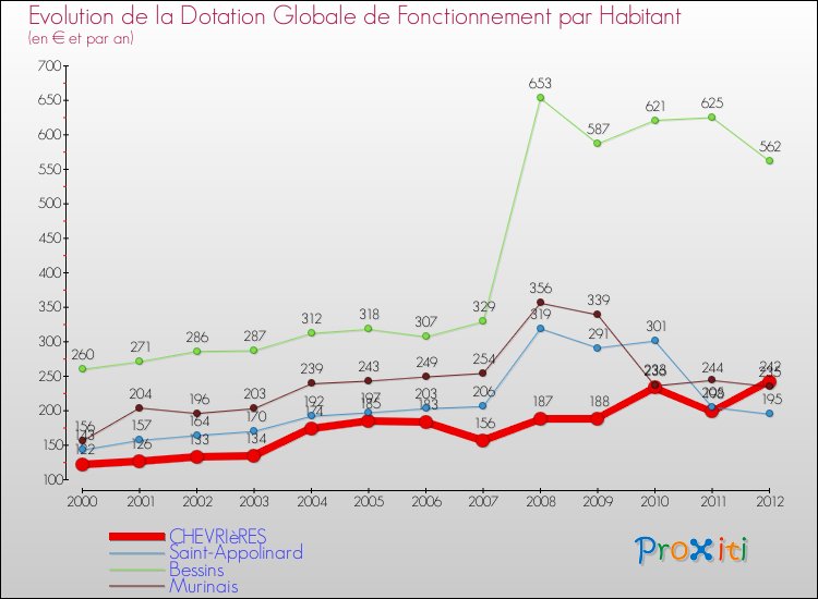 Evolution et montant de la dotation globale de fonctionnement par Habitant pour CHEVRIèRES et les communes proches Comparaison des dotations globales de fonctionnement par habitant pour CHEVRIèRES et les communes voisines