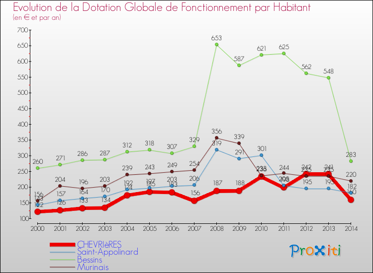 Evolution et montant de la dotation globale de fonctionnement par Habitant pour CHEVRIèRES et les communes proches de 2000 à 2014. Comparaison des dotations globales de fonctionnement par habitant pour CHEVRIèRES et les communes voisines de 2000 à 2014.