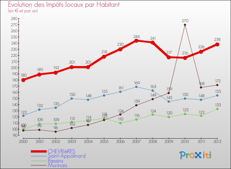 Evolution et montant des impôts locaux par Habitant pour CHEVRIèRES et les communes proches Comparaison des impôts locaux par habitant pour CHEVRIèRES et les communes voisines
