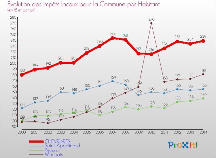 Evolution et montant des impôts locaux par Habitant pour CHEVRIèRES et les communes proches de 2000 à 2014 Comparaison des impôts locaux par habitant pour CHEVRIèRES et les communes voisines de 2000 à 2014