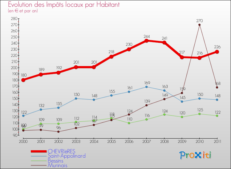 Evolution et montant des impôts locaux par Habitant pour CHEVRIèRES et les communes proches Comparaison des impôts locaux par habitant pour CHEVRIèRES et les communes voisines