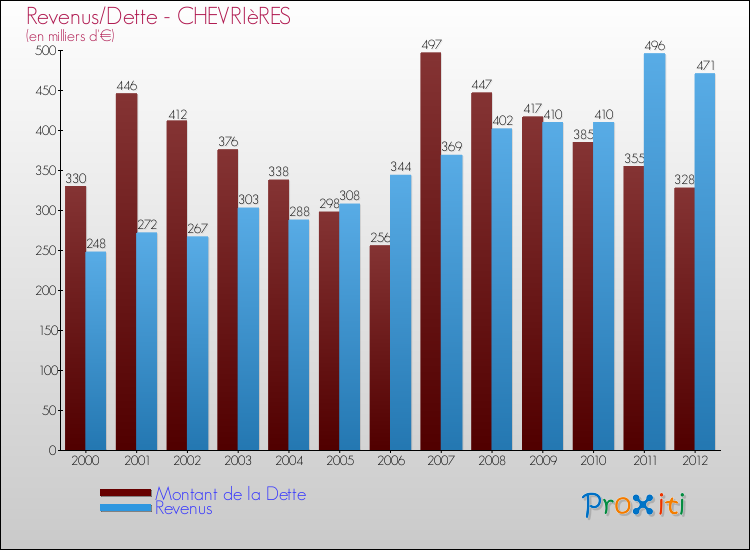 Evolution comparée de la dette et des revenus pour la commune de CHEVRIèRES de 2000 à 2012 Comparaison de la dette et des revenus pour CHEVRIèRES de 2000 à 2012