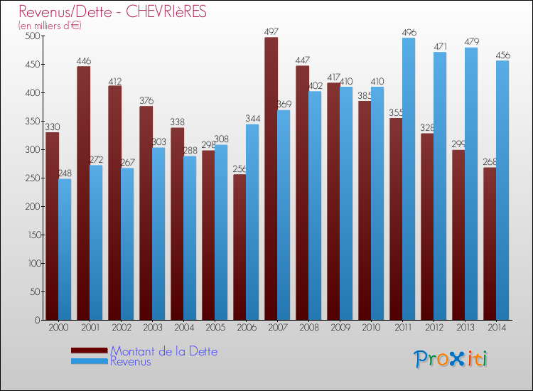 Evolution comparée de la dette et des revenus pour la commune de CHEVRIèRES de 2000 à 2014 Comparaison de la dette et des revenus pour CHEVRIèRES de 2000 à 2014