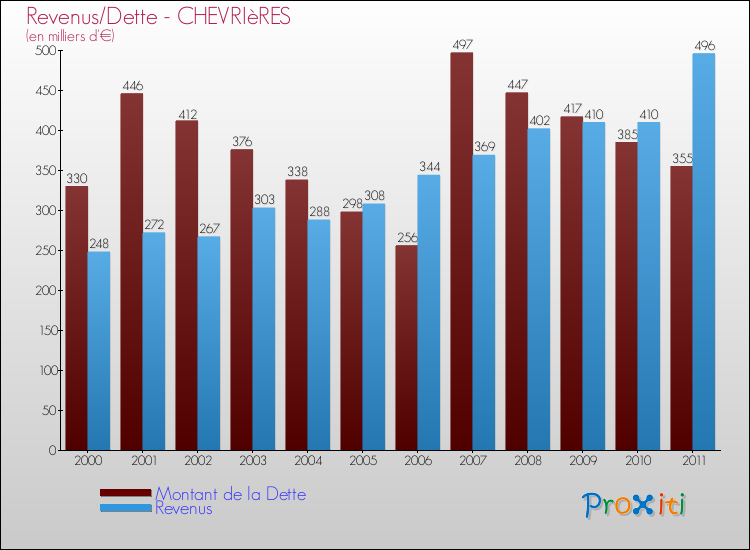 Evolution comparée de la dette et des revenus pour la commune de CHEVRIèRES de 2000 à 2011 Comparaison de la dette et des revenus pour CHEVRIèRES de 2000 à 2011