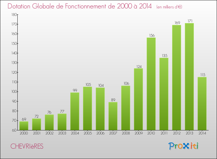 Evolution du montant de la Dotation Globale de Fonctionnement pour la commune de CHEVRIèRES de 2000 à 2014 Evolution du montant de la Dotation Globale de Fonctionnement pour CHEVRIèRES de 2000 à 2014