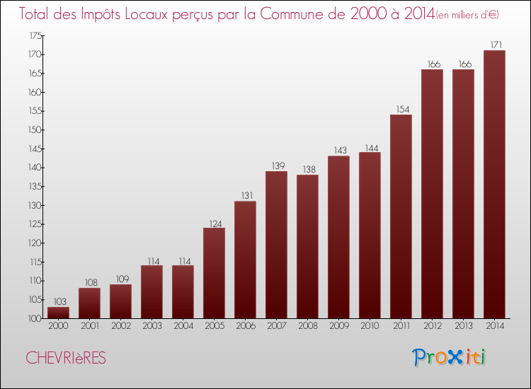 Evolution des Impôts Locaux pour la commune de CHEVRIèRES de 2000 à 2014 Evolution des Impôts Locaux pour CHEVRIèRES de 2000 à 2014